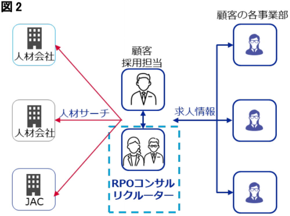 JAC Rectuitment 採用代行サービス Recruitment Process Optimisation RPO