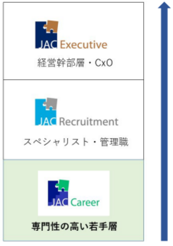 	JAC Recruitment 新ブランド JAC Career 専門性の高い若手層向けの人材紹介事業を強化