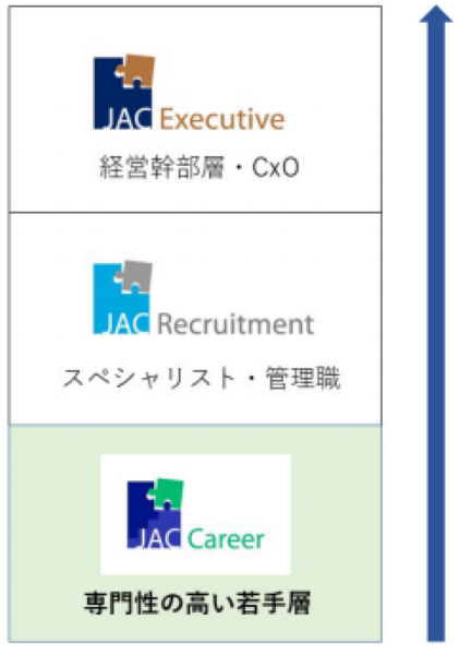 JAC Recruitment 新ブランド JAC Career 専門性の高い若手層向けの人材紹介事業を強化